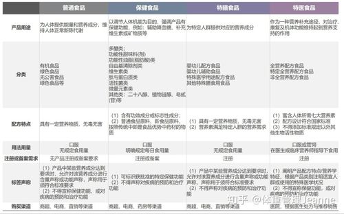 特医食品,保健食品和普通食品"盖标"不会选?哪一类才适合你?